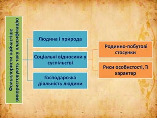 Фольклористинайчастіше
використовуютьтакукласифікацію
Людина і природа
Соціальні відносини у
суспільстві
Родинно-побутові
стосунки
Риси особистості, її
характер
Господарська
діяльність людини
 