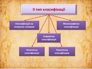 Класифікація за
опорним словами
Генетична
класифікація
Монографічна
класифікація
Тематична
класифікація
ІІ тип класифікації
Алфавітна
класифікація
 