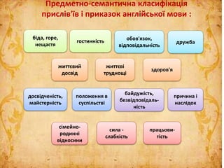 Предметно-семантична класифікація
прислів'їв і приказок англійської мови :
біда, горе,
нещастя
обов'язок,
відповідальність
дружба
досвідченість,
майстерність
гостинність
життєві
труднощі
здоров'я
життєвий
досвід
положення в
суспільстві
байдужість,
безвідповідаль-
ність
причина і
наслідок
сімейно-
родинні
відносини
сила -
слабкість
працьови-
тість
 