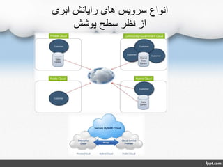 ‫ابری‬ ‫رایانش‬ ‫های‬ ‫سرویس‬ ‫انواع‬
‫پوشش‬ ‫سطح‬ ‫نظر‬ ‫از‬
 