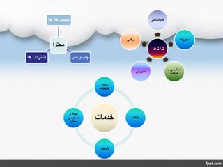 ‫داده‬
‫کتابشناخت‬‫ی‬
‫مجوزها‬
‫و‬ ‫دسترسی‬
‫حفاظت‬
‫مدیریتی‬
‫رقمی‬
‫محتوا‬
‫ها‬ ‫مجموعه‬
‫نشر‬ ‫و‬ ‫چاپ‬‫ها‬ ‫اشتراک‬
‫خدمات‬
‫مکان‬
‫کتابخانه‬
‫حفاظت‬
‫پژوهش‬
‫و‬ ‫ایجاد‬
‫دسترسی‬
‫محتوا‬
 