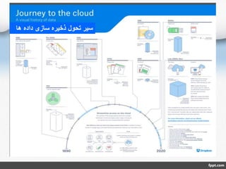 ‫ها‬ ‫داده‬ ‫سازی‬ ‫ذخیره‬ ‫تحول‬ ‫سیر‬
 