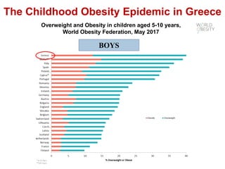 The Childhood Obesity Epidemic in Greece
Overweight and Obesity in children aged 5-10 years,
World Obesity Federation, May 2017
BOYS
 