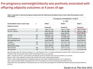 Daraki et al, Plos One 2015
Pre-pregnancy overweight/obesity was positively associated with
offspring adiposity outcomes at 4 years of age
 
