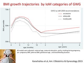 BMI growth trajectories by IoM categories of GWG
Karachaliou et al, Am J Obstetrics & Gynecology 2015
All models were adjusted: maternal age, maternal education, parity, smoking during pregnancy,
pre- pregnancy BMI, paternal BMI, gestational age , and breastfeeding duration.
 