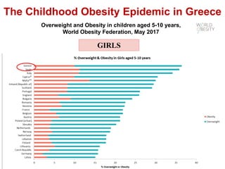 The Childhood Obesity Epidemic in Greece
Overweight and Obesity in children aged 5-10 years,
World Obesity Federation, May 2017
GIRLS
 