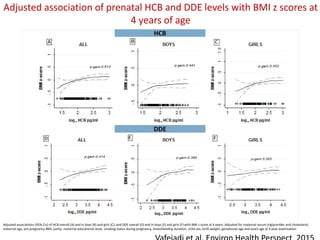 Adjusted association of prenatal HCB and DDE levels with BMI z scores at
4 years of age
HCB
DDE
Adjusted associations (95% CIs) of HCB overall (A) and in boys (B) and girls (C), and DDE overall (D) and in boys (E) and girls (F) with BMI z score at 4 years. Adjusted for maternal serum triglycerides and cholesterol,
maternal age, pre-pregnancy BMI, parity, maternal educational level, smoking status during pregnancy, breastfeeding duration, child sex, birth weight, gestational age and exact age at 4 year examination
 