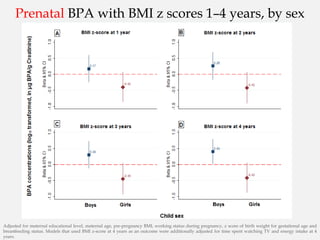 Prenatal BPA with BMI z scores 1–4 years, by sex
Adjusted for maternal educational level, maternal age, pre-pregnancy BMI, working status during pregnancy, z score of birth weight for gestational age and
breastfeeding status. Models that used BMI z-score at 4 years as an outcome were additionally adjusted for time spent watching TV and energy intake at 4
years.
 