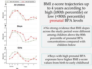 BMI z-score trajectories up
to 4 years according to
high (≥80th percentile) or
low (<80th percentile)
prenatal BPA levels
Boys with high prenatal BPA
exposure have higher BMI z-score
values from birth to early childhood
No strong evidence that BMI slopes
across the study period were different
among children above the 80th
percentile of prenatal BPA
concentrations compared with
children below
 
