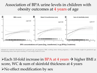 Association of BPA urine levels in children with
obesity outcomes at 4 years of age
Each 10-fold increase in BPA at 4 years  higher BMI z
score, WC & sum of skinfold thickness at 4 years
No effect modification by sex
Adjusted for maternal educational level, maternal age, pre-pregnancy BMI, working status during pregnancy, z score of birth weight for gestational age,
breastfeeding status, time spent watching TV and energy intake at 4 years
 