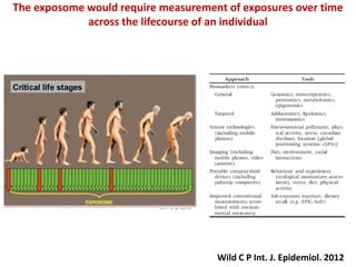 The exposome would require measurement of exposures over time
across the lifecourse of an individual
Wild C P Int. J. Epidemiol. 2012
 
