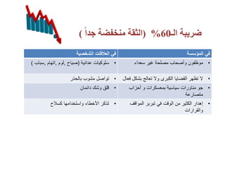 ‫الـ‬ ‫ضريبة‬60( %ً‫ا‬‫جد‬ ‫منخفضة‬ ‫الثقة‬)
‫المؤسسة‬ ‫في‬‫الشخصية‬ ‫العالقات‬ ‫في‬
•‫وأصحاب‬ ‫موظفون‬‫سعداء‬ ‫غير‬ ‫مصلحة‬•‫عدائية‬ ‫سلوكيات‬(‫صياح‬,‫لوم‬,‫اتهام‬,‫سباب‬)
•‫تظهر‬ ‫ال‬‫بشك‬ ‫تعالج‬ ‫وال‬ ‫الكبرى‬ ‫القضايا‬‫فعال‬ ‫ل‬•‫بالحذر‬ ‫مشوب‬ ‫تواصل‬
•‫مناورات‬ ‫جو‬‫أحزاب‬ ‫و‬ ‫بمعسكرات‬ ‫سياسية‬
‫متصارعة‬
•‫دائمان‬ ‫وشك‬ ‫قلق‬
•‫إهدار‬‫المواقف‬ ‫تبربر‬ ‫في‬ ‫الوقت‬ ‫من‬ ‫الكثير‬
‫والقرارات‬
•‫كسالح‬ ‫واستخدامها‬ ‫األخطاء‬ ‫تذكر‬
 