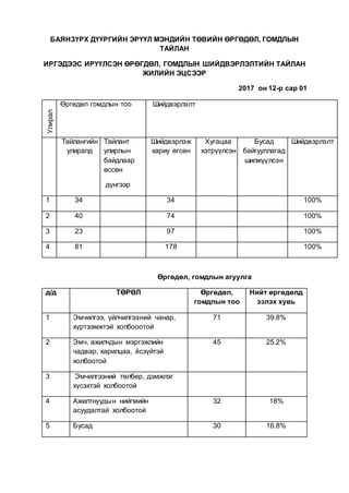 БАЯНЗҮРХ ДҮҮРГИЙН ЭРҮҮЛ МЭНДИЙН ТӨВИЙН ӨРГӨДӨЛ, ГОМДЛЫН
ТАЙЛАН
ИРГЭДЭЭС ИРҮҮЛСЭН ӨРӨГДӨЛ, ГОМДЛЫН ШИЙДВЭРЛЭЛТИЙН ТАЙЛАН
ЖИЛИЙН ЭЦСЭЭР
2017 он 12-р сар 01
Улирал
Өргөдөл гомдлын тоо Шийдвэрлэлт
Тайлангийн
улиралд
Тайлант
улирлын
байдлаар
өссөн
дүнгээр
Шийдвэрлэж
хариу өгсөн
Хугацаа
хэтрүүлсэн
Бусад
байгууллагад
шилжүүлсэн
Шийдвэрлэлт
1 34 34 100%
2 40 74 100%
3 23 97 100%
4 81 178 100%
Өргөдөл, гомдлын агуулга
д/д ТӨРӨЛ Өргөдөл,
гомдлын тоо
Нийт өргөдөлд
эзлэх хувь
1 Эмчилгээ, үйлчилгээний чанар,
хүртээмжтэй холбооотой
71 39.8%
2 Эмч, ажилчдын мэргэжлийн
чадвар, харилцаа, ёсзүйтэй
холбоотой
45 25.2%
3 Эмчилгээний төлбөр, дэмжлэг
хүсэхтэй холбоотой
4 Ажилтнуудын нийгмийн
асуудалтай холбоотой
32 18%
5 Бусад 30 16.8%
 