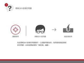 議題聚焦 頭髮的什麼問題 頭皮屑很多
先從要解決什麼樣的問題著手，以頭髮問題為例，我們發現頭皮屑很
多的問題，此時就開始聚焦「頭皮屑」議題。
要解決什麼樣的問題
1
 