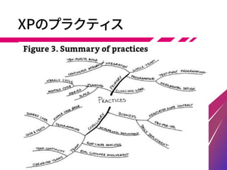 XPのプラクティス
 