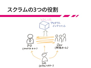 スクラムの3つの役割
 