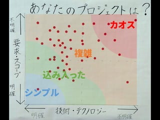 カオス
複雑
込み入った
シンプル
 