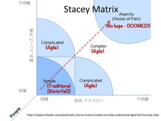 https://www.linkedin.com/pulse/why-stacey-matrix-model-can-help-understand-agile-baf-kurtulaj-mba
Stacey Matrix
要求、スコープ、市場
技術、テクノロジー 不明確明確
不明確
明確
 