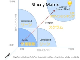 Stacey Matrix
https://www.linkedin.com/pulse/why-stacey-matrix-model-can-help-understand-agile-baf-kurtulaj-mba
要求、スコープ、市場
技術、テクノロジー 不明確明確
不明確
明確
 