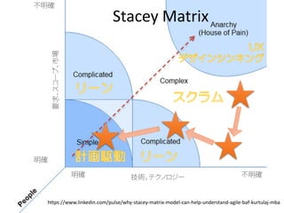 Stacey Matrix
https://www.linkedin.com/pulse/why-stacey-matrix-model-can-help-understand-agile-baf-kurtulaj-mba
要求、スコープ、市場
技術、テクノロジー 不明確明確
不明確
明確
 