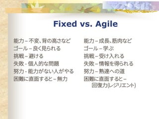 Fixed vs. Agile
能力 – 不変、背の高さなど
ゴール – 良く見られる
挑戦 – 避ける
失敗 - 個人的な問題
努力 - 能力がない人がやる
困難に直面すると – 無力
能力 – 成長、筋肉など
ゴール – 学ぶ
挑戦 – 受け入れる
失敗 – 情報を得られる
努力 – 熟達への道
困難に直面すると –
回復力(レジリエント)
 