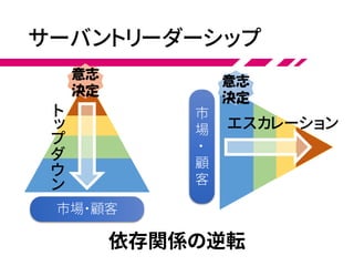 サーバントリーダーシップ
ト
ッ
プ
ダ
ウ
ン
市
場
・
顧
客
エスカレーション
依存関係の逆転
市場・顧客
意志
決定
意志
決定
 