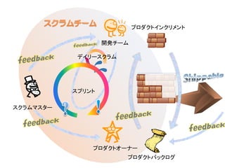 プロダクトインクリメント
開発チーム
プロダクトオーナー
スクラムマスター
プロダクトバックログ
デイリースクラム
スプリント
 