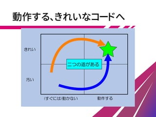 動作する、きれいなコードへ
きれい
汚い
(すぐには)動かない 動作する
二つの道がある
 