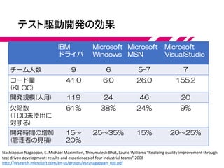 テスト駆動開発の効果
IBM
ドライバ
Microsoft
Windows
Microsoft
MSN
Microsoft
VisualStudio
チーム人数 9 6 5-7 7
コード量
(KLOC)
41.0 6.0 26.0 155.2
開発規模(人月) 119 24 46 20
欠陥数
(TDD未使用に
対する)
61% 38% 24% 9%
開発時間の増加
(管理者の見積)
15～
20％
25～35％ 15％ 20～25％
Nachiappan Nagappan, E. Michael Maximilien, Thirumalesh Bhat, Laurie Williams “Realizing quality improvement through
test driven development: results and experiences of four industrial teams” 2008
http://research.microsoft.com/en-us/groups/ese/nagappan_tdd.pdf
 