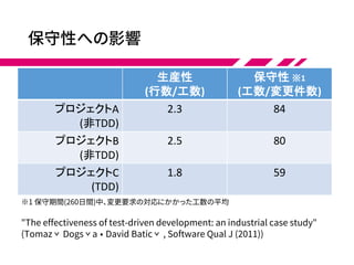 保守性への影響
生産性
(行数/工数)
保守性 ※1
(工数/変更件数)
プロジェクトA
(非TDD)
2.3 84
プロジェクトB
(非TDD)
2.5 80
プロジェクトC
(TDD)
1.8 59
※1 保守期間(260日間)中、変更要求の対応にかかった工数の平均
"The effectiveness of test-driven development: an industrial case study"
(Tomazˇ Dogsˇa • David Baticˇ , Software Qual J (2011))
 