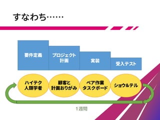すなわち……
要件定義 プロジェクト
計画 実装
受入テスト
ハイテク
人類学者
顧客と
計画おりがみ
ペア作業
タスクボード
ショウ＆テル
1週間
 
