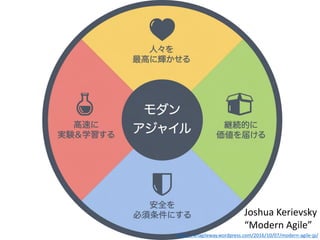 https://anagileway.wordpress.com/2016/10/07/modern-agile-jp/
Joshua Kerievsky
“Modern Agile”
 