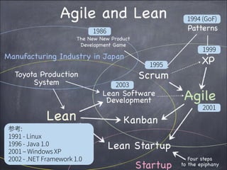 1999
1995
2003
2001
参考:
1991 - Linux
1996 - Java 1.0
2001 – Windows XP
2002 - .NET Framework 1.0
1986
1994 (GoF)
 
