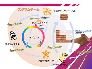 プロダクトインクリメント
開発チーム
プロダクトオーナー
スクラムマスター
プロダクトバックログ
デイリースクラム
スプリント
 