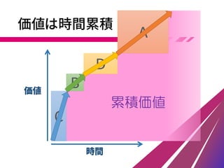 価値は時間累積
B
A
D
C
時間
価値
累積価値
 