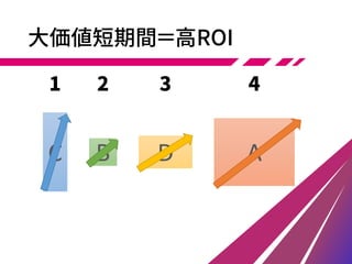 B AD
大価値短期間＝高ROI
C
1 2 3 4
 