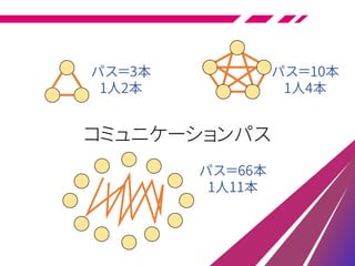 コミュニケーションパス
パス＝3本
1人2本
パス＝10本
1人4本
パス＝66本
1人11本
 
