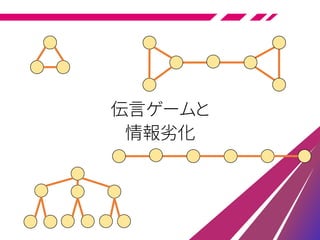 伝言ゲームと
情報劣化
 