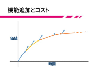 機能追加とコスト
時間
価値
 