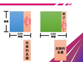 価値
コスト
時間
圧
縮
技
術
的
負
債
利
子
コスト
時間
圧
縮
技
術
的
負
債
技術的
負債
 