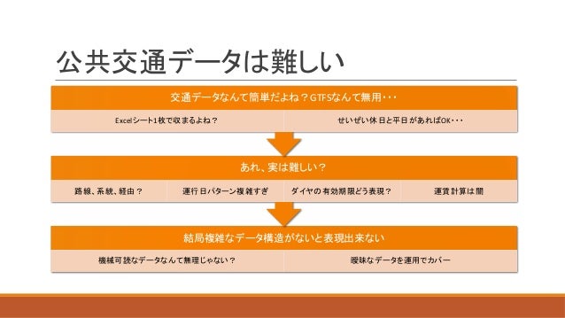 公共交通データをめぐる理想と現実 −それでもなんとかつなげてく− Slide 3