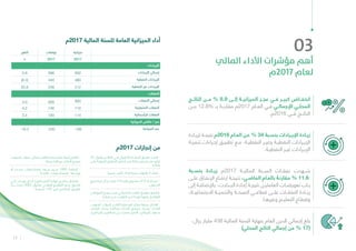 11
‫املايل‬ ‫األداء‬ ‫مؤرشات‬ ‫أهم‬
‫7102م‬ ‫لعام‬
03
‫الناتــج‬ ‫مــن‬ % 8.9 ‫إلــى‬ ‫الميزانيــة‬ ‫عجــز‬ ‫فــي‬ ‫كبيــر‬ ‫انخفــاض‬
‫ـن‬‫ـ‬‫م‬ 12.8% ‫ــ‬‫ـ‬‫ب‬ ‫ـة‬‫ـ‬‫مقارن‬ ‫7102م‬ ‫ـام‬‫ـ‬‫الع‬ ‫ـي‬‫ـ‬‫ف‬ ‫ـي‬‫ـ‬‫اإلجمال‬ ‫ـي‬‫ـ‬‫المحل‬
.‫6102م‬ ‫فــي‬ ‫الناتــج‬
‫ـادة‬‫ـ‬‫لزي‬ ‫ـة‬‫ـ‬‫نتيج‬ ‫6102م‬ ‫ـام‬‫ـ‬‫الع‬ ‫ـن‬‫ـ‬‫ع‬ % 34 ‫ـبة‬‫ـ‬‫بنس‬ ‫ـرادات‬‫ـ‬‫اإلي‬ ‫ـادة‬‫ـ‬‫زي‬
‫ـة‬‫ـ‬‫تنمي‬ ‫ـراءات‬‫ـ‬‫إج‬ ‫ـق‬‫ـ‬‫تطبي‬ ‫ـع‬‫ـ‬‫م‬ ،‫ـة‬‫ـ‬‫النفطي‬ ‫ـر‬‫ـ‬‫وغي‬ ‫ـة‬‫ـ‬‫النفطي‬ ‫ـرادات‬‫ـ‬‫اإلي‬
.‫ـة‬‫ـ‬‫النفطي‬ ‫ـر‬‫ـ‬‫غي‬ ‫ـرادات‬‫ـ‬‫اإلي‬
‫بنســبة‬ ‫زيــادة‬ ‫7102م‬ ‫الماليــة‬ ‫الســنة‬ ‫نفقــات‬ ‫شــهدت‬
‫ـى‬‫ـ‬‫عل‬ ‫ـاق‬‫ـ‬‫اإلنف‬ ‫ـاع‬‫ـ‬‫ارتف‬ ‫ـة‬‫ـ‬‫نتيج‬ ،‫ـي‬‫ـ‬‫الماض‬ ‫ـام‬‫ـ‬‫بالع‬ ً‫ـة‬‫ـ‬‫مقارن‬ % 11.6
‫إلى‬ ‫ـة‬‫ـ‬‫باإلضاف‬ ،‫ـدالت‬‫ـ‬‫الب‬ ‫ـادة‬‫ـ‬‫إع‬ ‫ـة‬‫ـ‬‫نتيج‬ ‫ـن‬‫ـ‬‫العاملي‬ ‫ـات‬‫ـ‬‫تعويض‬ ‫ـاب‬‫ـ‬‫ب‬
،‫االجتماعيــة‬ ‫والتنميــة‬ ‫الصحــة‬ ‫قطاعــي‬ ‫علــى‬ ‫النفقــات‬ ‫زيــادة‬
.‫ـا‬‫ـ‬‫وغيره‬ ‫ـم‬‫ـ‬‫التعلي‬ ‫ـاع‬‫ـ‬‫وقط‬
،‫ريال‬ ‫مليار‬ 438 ‫المالية‬ ‫السنة‬ ‫بنهاية‬ ‫العام‬ ‫الدين‬ ‫إجمالي‬ ‫بلغ‬
)‫المحلي‬ ‫الناتج‬ ‫إجمالي‬ ‫من‬ % 17(
‫ميزانية‬‫توقعات‬‫التغير‬
20172017٪
‫اإليرادات‬
‫اإليرادات‬ ‫إجمالي‬6926960.6
‫النفطية‬ ‫اإليرادات‬480440)8.3(
‫النفطية‬ ‫غير‬ ‫اإليرادات‬21225620.8
‫النفقات‬
‫النفقات‬ ‫إجمالي‬8909264.0
‫التشغيلية‬ ‫النفقات‬7167464.2
‫الرأسمالية‬ ‫النفقات‬1741803.4
‫الميزانية‬ ‫فائض‬ / ‫عجز‬
‫الميزانية‬ ‫عجز‬-198-230-16.2
‫7102م‬ ‫المالية‬ ‫للسنة‬ ‫العامة‬ ‫الميزانية‬ ‫أداء‬
25 ‫بطــول‬ ‫العالــم‬ ‫فــي‬ ‫األطــول‬ ‫المشــاه‬ ‫طريــق‬ ‫إنشــاء‬ -
‫ـى‬‫ـ‬‫عل‬ ‫ـة‬‫ـ‬‫الحيوي‬ ‫ـق‬‫ـ‬‫المراف‬ ‫ـامل‬‫ـ‬‫ش‬ ‫ـر‬‫ـ‬‫مت‬ ‫ـة‬‫ـ‬‫مائ‬ ‫ـرض‬‫ـ‬‫وع‬ ‫ـر‬‫ـ‬‫مت‬ ‫ـو‬‫ـ‬‫كيل‬
‫ـه‬‫ـ‬‫جنبات‬
.)‫عسير‬ ،‫بر‬ ُ‫الخ‬ ،‫ة‬ ّ‫(جد‬ ‫بحرية‬ ‫واجهات‬ 3 ‫انشاء‬ -
‫لمشــاريع‬ ‫ريــال‬ ‫مليــار‬ 4 ‫بقيمــة‬ ‫مشــروع‬ 419 ‫إنجــاز‬ ‫تــم‬ -
.‫الســيول‬
‫للمواطــن‬ ‫يتيــح‬ ‫حيــث‬ ‫االتصالــي‬ ‫الطــب‬ ‫تطبيــق‬ ‫-إطــاق‬
.‫منزلــه‬ ‫مــن‬ ‫الطبيــب‬ ‫مــن‬ ‫لوجــه‬ ‫وجهــا‬ ‫التواصــل‬
،‫ـوف‬‫ـ‬‫الج‬ ،‫ـوك‬‫ـ‬‫(تب‬ ‫ـب‬‫ـ‬‫القل‬ ‫ـطرة‬‫ـ‬‫لقس‬ ‫ـز‬‫ـ‬‫مراك‬ ‫ـبعة‬‫ـ‬‫س‬ ‫ـاح‬‫ـ‬‫افتت‬ -
‫الملــك‬ ،‫بجــدة‬ ‫عبداللــه‬ ‫الملــك‬ ‫مجمــع‬ ،‫عنيــزة‬ ،‫الباحــة‬
.)‫بالريــاض‬ ‫عبدالعزيــز‬ ‫بــن‬ ‫محمــد‬ ‫األميــر‬ ،‫بالريــاض‬ ‫ســعود‬
،‫ـوف‬‫ـ‬‫الج‬ ،‫ـوك‬‫ـ‬‫تب‬ ،‫ـل‬‫ـ‬‫(حائ‬ ‫ـب‬‫ـ‬‫القل‬ ‫ـة‬‫ـ‬‫جراح‬ ‫ـز‬‫ـ‬‫مراك‬ ‫ـة‬‫ـ‬‫أربع‬ ‫ـاح‬‫ـ‬‫افتت‬ -
.)‫بجدة‬ ‫ـه‬‫ـ‬‫عبدالل‬ ‫ـك‬‫ـ‬‫المل‬ ‫ـع‬‫ـ‬‫مجم‬
‫أو‬ ‫جديــدة‬ ‫مستشــفيات‬ ‫ســواء‬ ‫ســرير‬ 1800 ‫إضافــة‬ -
.‫قائمــة‬ ‫لمستشــفيات‬ ‫توســعة‬
‫إلــى‬ ‫يهــدف‬ ‫الــذي‬ )‫المســتقبل‬ ‫(بوابــة‬ ‫برنامــج‬ ‫إطــاق‬ -
‫بــدأ‬ ‫حيــث‬ 2020 ‫بحلــول‬ ‫الرقمــي‬ ‫التعليــم‬ ‫نحــو‬ ‫التحــول‬
.‫مدرســة‬ 150 ‫فــي‬ ‫البرنامــج‬ ‫تطبيــق‬
‫7102م‬ ‫إنجازات‬ ‫من‬
 