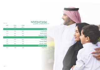 15
‫املالية‬ ‫السنة‬ ‫ميزانية‬
)‫(8102م‬ ‫9341/0441هـ‬
‫ريال‬ ‫مليار‬
‫توقعات‬‫ميزانية‬‫التغير‬
20172018٪
‫اإليرادات‬
‫اإليرادات‬ ‫إجمالي‬69678312.6
‫النفطية‬ ‫اإليرادات‬44049211.8
‫النفطية‬ ‫غير‬ ‫اإليرادات‬25629113.7
‫النفقات‬
‫النفقات‬ ‫إجمالي‬
9269785.6
‫التشغيلية‬ ‫النفقات‬7467733.6
‫الرأسمالية‬ ‫النفقات‬18020513.6
‫الميزانية‬ ‫فائض‬ / ‫عجز‬
‫الميزانية‬ ‫عجز‬-230-19515.2
 