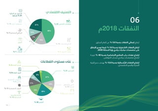 19
‫االقتصادي‬ ‫التصنيف‬
‫القطاعات‬ ‫مستوى‬ ‫عىل‬
1%
1%
0.3%
45%
15%
7%
10%
21%
06
‫8102م‬ ‫النفقات‬
.‫السابق‬ ‫العام‬ ‫عن‬ % 5.6 ‫بنسبة‬ ‫النفقات‬ ‫اجمالي‬ ‫ارتفاع‬
‫اإلنفاق‬ ‫ـع‬‫ـ‬‫توس‬ ‫نتيجة‬ % 3.6 ‫ـبة‬‫ـ‬‫بنس‬ ‫ـغيلية‬‫ـ‬‫التش‬ ‫النفقات‬ ‫ارتفاع‬
.2030 ‫المملكة‬ ‫رؤية‬ ‫ـج‬‫ـ‬‫برام‬ ‫مبادرات‬ ‫ـات‬‫ـ‬‫مخصص‬ ‫ـى‬‫ـ‬‫عل‬
‫ـة‬‫ـ‬‫نتيج‬ % 48 ‫ـبة‬‫ـ‬‫بنس‬ ‫ـة‬‫ـ‬‫االجتماعي‬ ‫ـع‬‫ـ‬‫المناف‬ ‫ـاب‬‫ـ‬‫ب‬ ‫ـات‬‫ـ‬‫نفق‬ ‫ـاع‬‫ـ‬‫ارتف‬
.‫ـن‬‫ـ‬‫المواط‬ ‫ـاب‬‫ـ‬‫حس‬ ‫ـج‬‫ـ‬‫برنام‬ ‫ـات‬‫ـ‬‫مخصص‬ ‫ـاع‬‫ـ‬‫ارتف‬
‫البنية‬ ‫ـم‬‫ـ‬‫دع‬ ‫ـدف‬‫ـ‬‫به‬ % 13.6 ‫ـبة‬‫ـ‬‫بنس‬ ‫ـمالية‬‫ـ‬‫الرأس‬ ‫ـات‬‫ـ‬‫النفق‬ ‫ـاع‬‫ـ‬‫ارتف‬
.‫االقتصادي‬ ‫ـو‬‫ـ‬‫والنم‬ ‫ـة‬‫ـ‬‫التحتي‬
‫المالية‬ ‫غير‬ ‫األصول‬
)‫(رأسمالية‬ % 21
3+9+6+11+15+20+5+10+21
21%
10%
5%
20%
15%
11%
6%
9%
3%
% 15 ‫والخدمات‬ ‫السلع‬
% 1 ‫التمويل‬ ‫نفقات‬
% 45 ‫العاملين‬ ‫تعويضات‬
% 7 ‫االجتماعية‬ ‫المنافع‬
% 10 ‫أخرى‬ ‫مصروفات‬
% 1 ‫اإلعانات‬
% 20 ‫التعليم‬
% 5 ‫البلدية‬ ‫الخدمات‬
‫والتنمية‬ ‫الصحة‬
% 15 ‫االجتماعية‬
% 3 ‫العامة‬ ‫اإلدارة‬
% 21 ‫العسكري‬
% 11 ‫االقتصادية‬ ‫الموارد‬
‫والمناطق‬ ‫األمن‬
% 10 ‫اإلدارية‬
‫األساسية‬ ‫التجهيزات‬
% 6 ‫والنقل‬
% 9 ‫العامة‬ ‫البنود‬
‫المنح‬
 