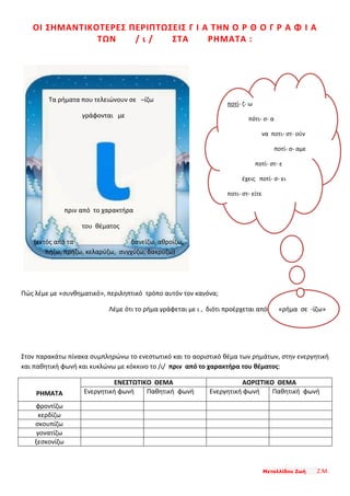 Μεταλλίδου Ζωή Ζ.Μ.
ΟΙ ΣΗΜΑΝΤΙΚΟΤΕΡΕΣ ΠΕΡΙΠΤΩΣΕΙΣ Γ Ι Α ΤΗΝ Ο Ρ Θ Ο Γ Ρ Α Φ Ι Α
ΤΩΝ / ι / ΣΤΑ ΡΗΜΑΤΑ :
Τα ρήματα που τελειώνουν σε –ίζω
γράφονται με
πριν από το χαρακτήρα
του θέματος
(εκτός από τα δανείζω, αθροίζω,
πήζω, πρήζω, κελαρύζω, συγχύζω, δακρύζω)
Πώς λέμε με «συνθηματικό», περιληπτικό τρόπο αυτόν τον κανόνα;
Λέμε ότι το ρήμα γράφεται με ι , διότι προέρχεται από «ρήμα σε -ίζω»
Στον παρακάτω πίνακα συμπληρώνω το ενεστωτικό και το αοριστικό θέμα των ρημάτων, στην ενεργητική
και παθητική φωνή και κυκλώνω με κόκκινο το /ι/ πριν από το χαρακτήρα του θέματος:
ΡΗΜΑΤΑ
ΕΝΕΣΤΩΤΙΚΟ ΘΕΜΑ ΑΟΡΙΣΤΙΚΟ ΘΕΜΑ
Ενεργητική φωνή Παθητική φωνή Ενεργητική φωνή Παθητική φωνή
φροντίζω
κερδίζω
σκουπίζω
γονατίζω
ξεσκονίζω
ποτί- ζ- ω
πότι- σ- α
να ποτι- στ- ούν
ποτί- σ- αμε
ποτί- στ- ε
έχεις ποτί- σ- ει
ποτι- στ- είτε
 
