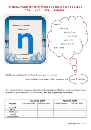 Μεταλλίδου Ζωή Ζ.Μ.
ΟΙ ΣΗΜΑΝΤΙΚΟΤΕΡΕΣ ΠΕΡΙΠΤΩΣΕΙΣ Γ Ι Α ΤΗΝ Ο Ρ Θ Ο Γ Ρ Α Φ Ι Α
ΤΩΝ / ι / ΣΤΑ ΡΗΜΑΤΑ :
Τα ρήματα β΄ συζυγίας
γράφονται με
μετά το χαρακτήρα
του θέματος
Πώς λέμε με «συνθηματικό», περιληπτικό τρόπο αυτόν τον κανόνα;
Λέμε ότι το ρήμα γράφεται με η , διότι προέρχεται από «ρήμα β΄ συζυγίας»
Στον παρακάτω πίνακα συμπληρώνω το ενεστωτικό και το αοριστικό θέμα των ρημάτων, στην ενεργητική
και παθητική φωνή και κυκλώνω με κόκκινο το /ι/ πριν από το χαρακτήρα του θέματος:
ΡΗΜΑΤΑ
ΕΝΕΣΤΩΤΙΚΟ ΘΕΜΑ ΑΟΡΙΣΤΙΚΟ ΘΕΜΑ
Ενεργητική φωνή Παθητική φωνή Ενεργητική φωνή Παθητική φωνή
συναντώ
εκτιμώ
παρατηρώ
χαιρετώ
κινηματογραφώ
αγαπ- ώ
αγάπ- η- σα
να αγαπ- ή- σω
αγαπ- ή- σαμε
αγαπ- ή- στε
έχεις αγαπ- ή- σει
αγαπ- η- θείτε
 