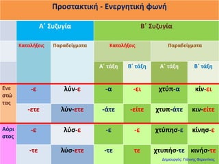 Προςτακτικι - Ενεργθτικι φωνι
Α΄ Συηυγία Β΄ Συηυγία
Καταλιξεισ Παραδείγματα Καταλιξεισ Παραδείγματα
Α΄ τάξθ Β΄ τάξθ Α΄ τάξθ Β΄ τάξθ
Ενε
ςτώ
τασ
-ε λφν-ε -α -ει χτφπ-α κίν-ει
-ετε λφν-ετε -άτε -είτε χτυπ-άτε κιν-είτε
Αόρι
ςτοσ
-ε λφς-ε -ε -ε χτφπθς-ε κίνθς-ε
-τε λφς-ετε -τε τε χτυπις-τε κινις-τε
Δημιουργός: Γιάννης Φερεντίνος
 