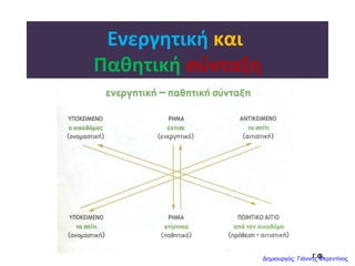 Ενεργητική και
Παθητική σύνταξη
Γ.Φ.Δημιουργός: Γιάννης Φερεντίνος
 