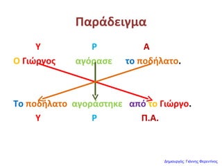 Παράδειγμα
Υ Ρ Α
Ο Γιώργος αγόρασε το ποδήλατο.
Το ποδήλατο αγοράστηκε από το Γιώργο.
Υ Ρ Π.Α.
Δημιουργός: Γιάννης Φερεντίνος
 