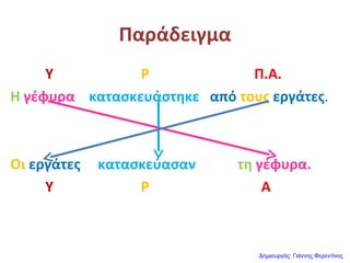 Παράδειγμα
Υ Ρ Π.Α.
Η γέφυρα κατασκευάστηκε από τους εργάτες.
Οι εργάτες κατασκεύασαν τη γέφυρα.
Υ Ρ Α
Δημιουργός: Γιάννης Φερεντίνος
 